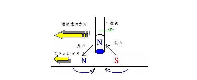 電機如何從楞次定律到反電動勢來實現了的運轉? 電機如何從楞次定律到反電動勢來實現了的運轉?