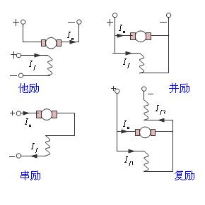 電機(jī)勵(lì)磁是什么意思?有哪些勵(lì)磁電機(jī)?