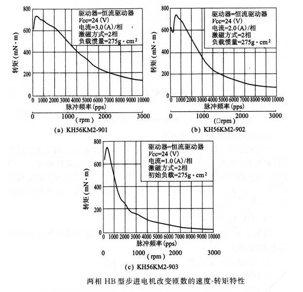 怎么樣增加步進電機動態(tài)轉(zhuǎn)矩 怎么樣增加步進電機動態(tài)轉(zhuǎn)矩